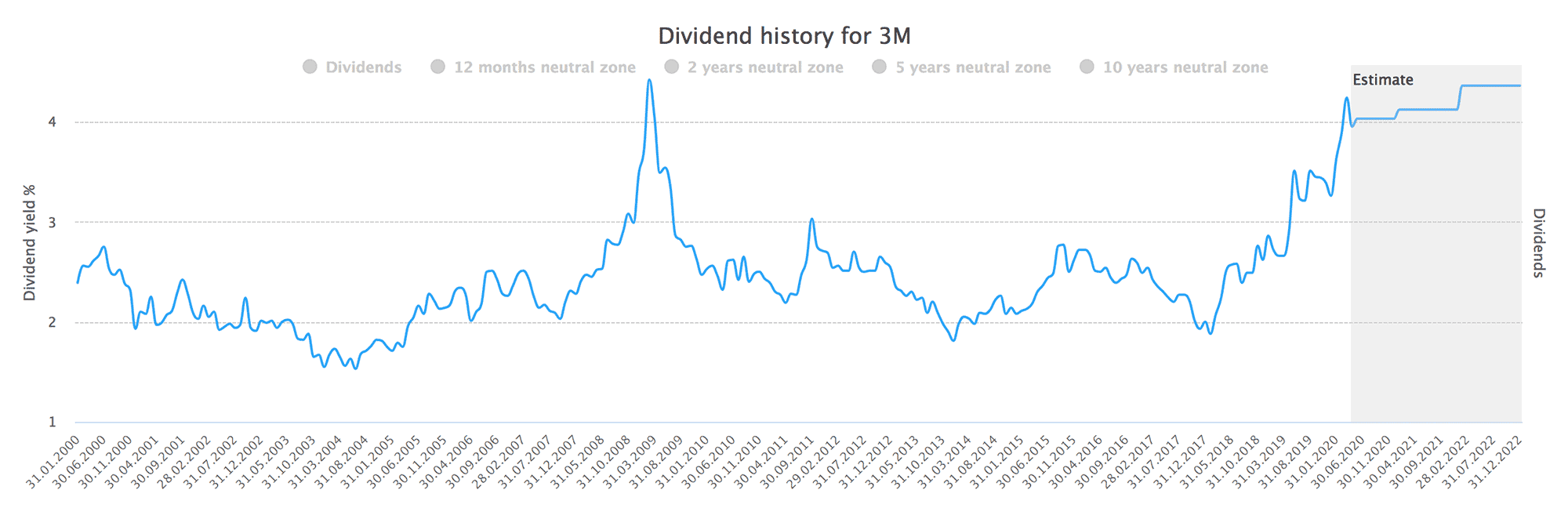 3M: Osciallating dividend yield